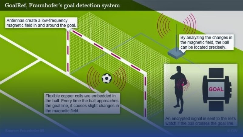 Hệ thống dùng cảm biến từ trường