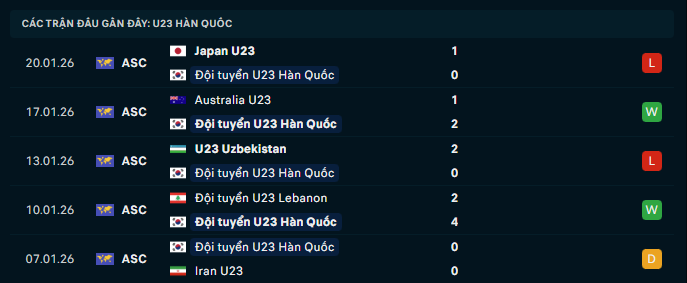Kết quả 5 trận đấu gần nhất của U23 Hàn Quốc