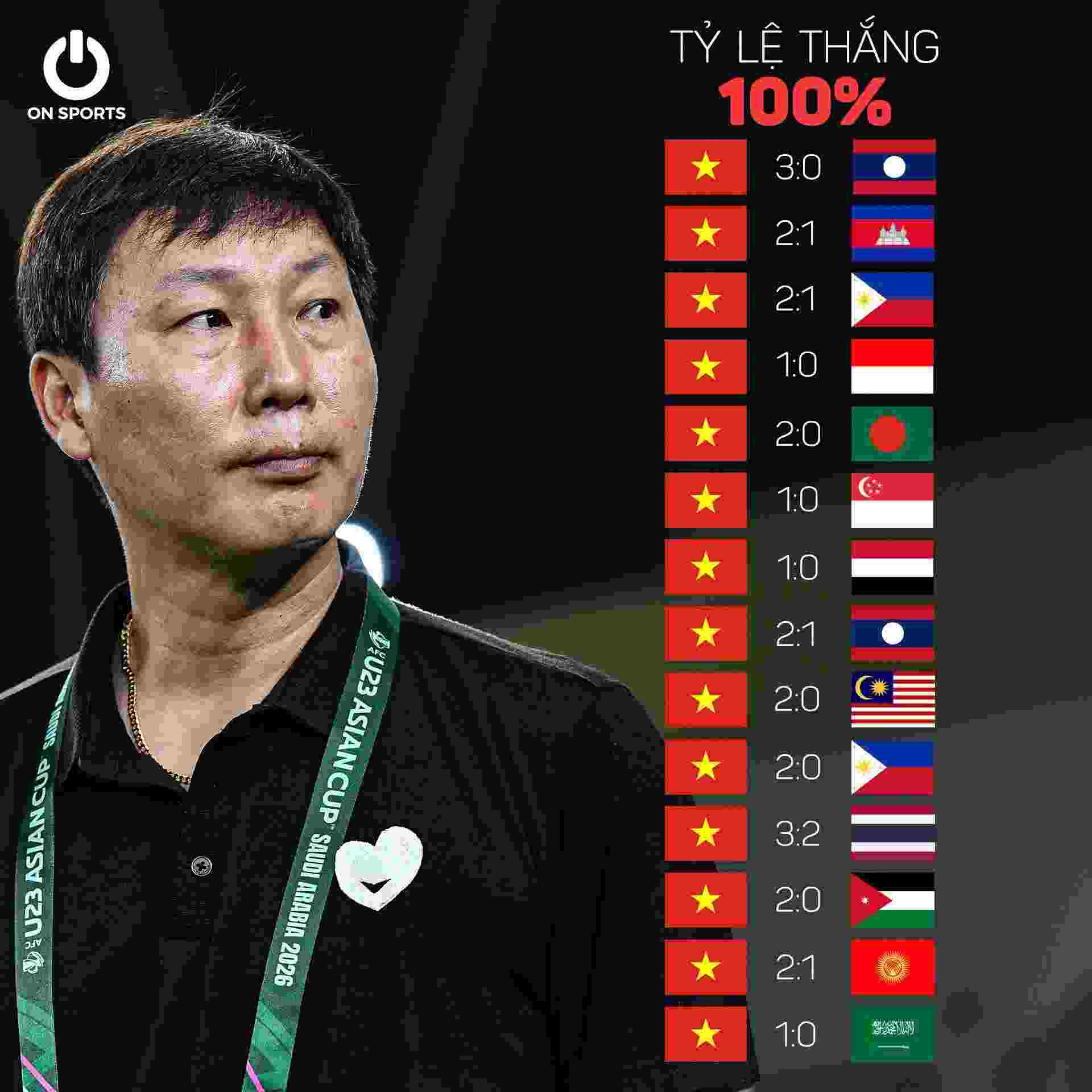 tỷ lệ thắng của u23 việt nam trong 15 trận gần nhất