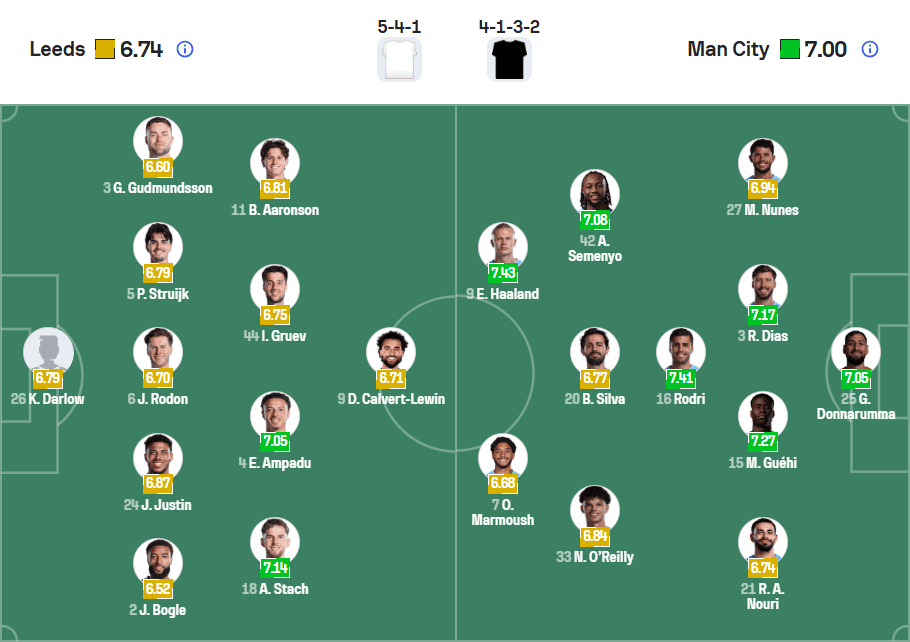 Đội hình ra sân dự kiến Leeds vs Manchester City 01/03/2026
