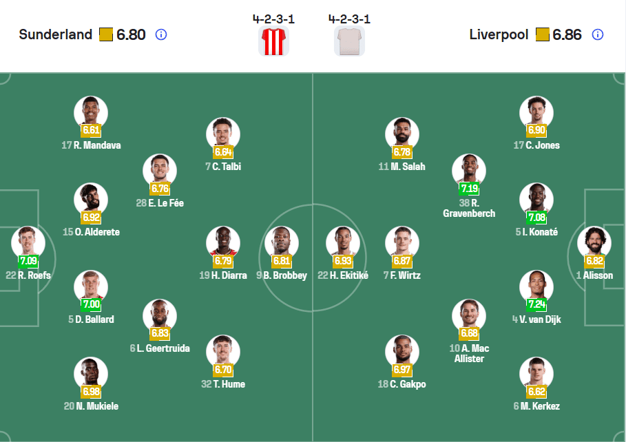 Đội hình ra sân dự kiến Sunderland vs Liverpool 12/02/2026