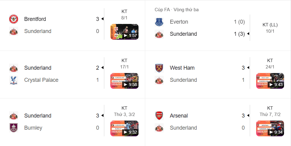 Sunderland thăng hoa với chuỗi thắng ấn tượng, bản lĩnh tại FA Cup