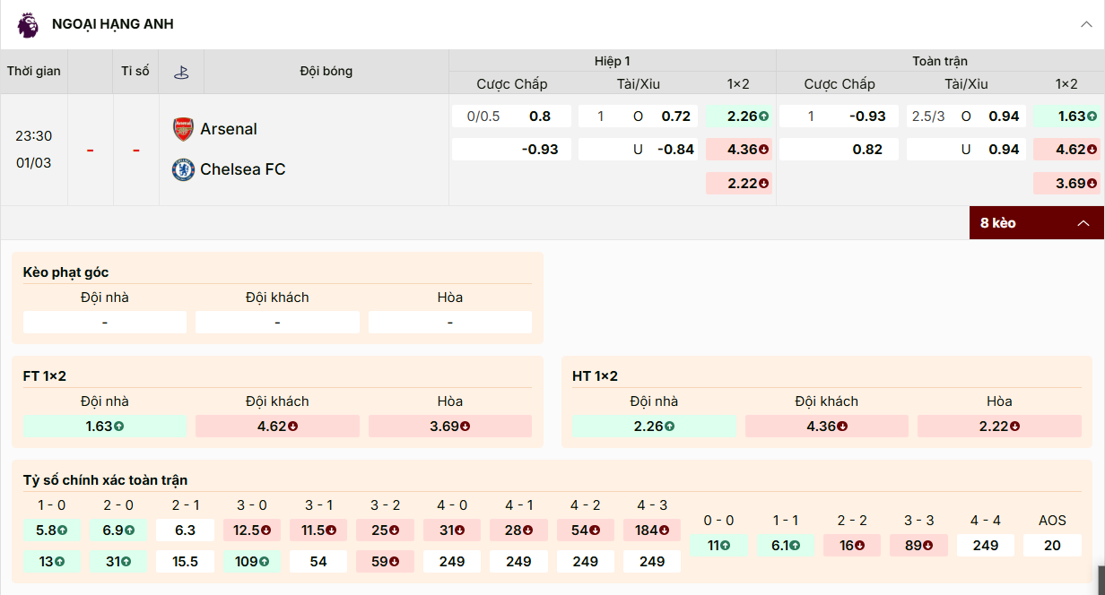 Tỷ lệ kèo nhà cái Arsenal vs Chelsea 01/03/2026