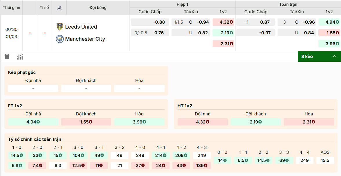 Tỷ lệ kèo nhà cái Leeds vs Manchester City 01/03/2026