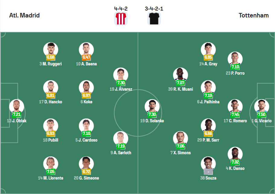Đội hình ra sân dự kiến Atletico Madrid vs Tottenham 11/03/2026