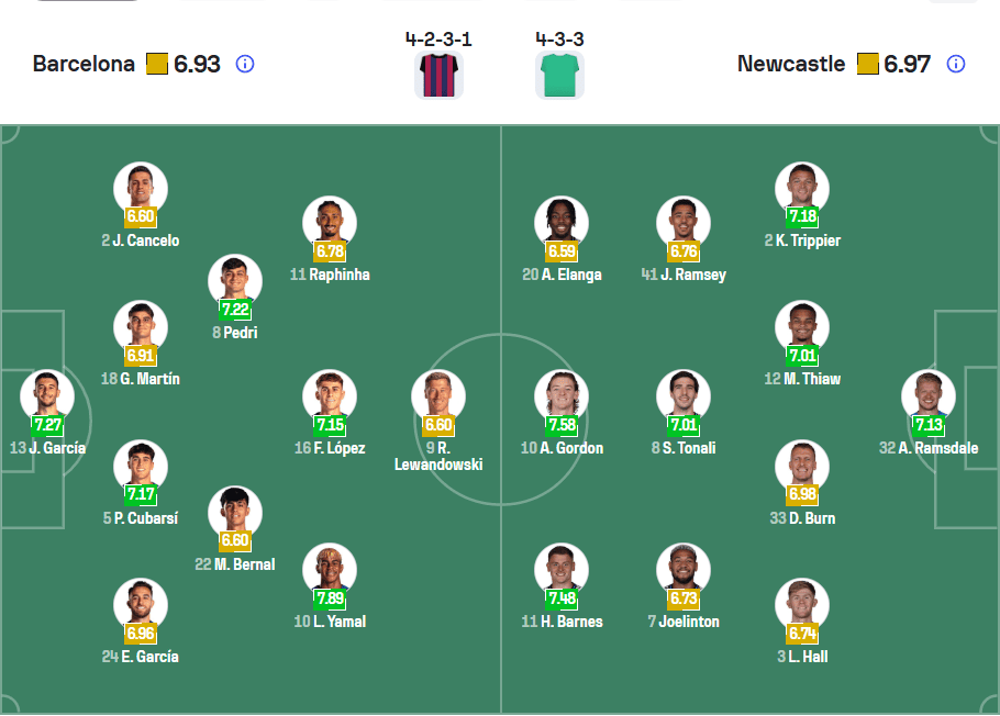 Đội hình ra sân dự kiến Barcelona vs Newcastle 19/03/2026