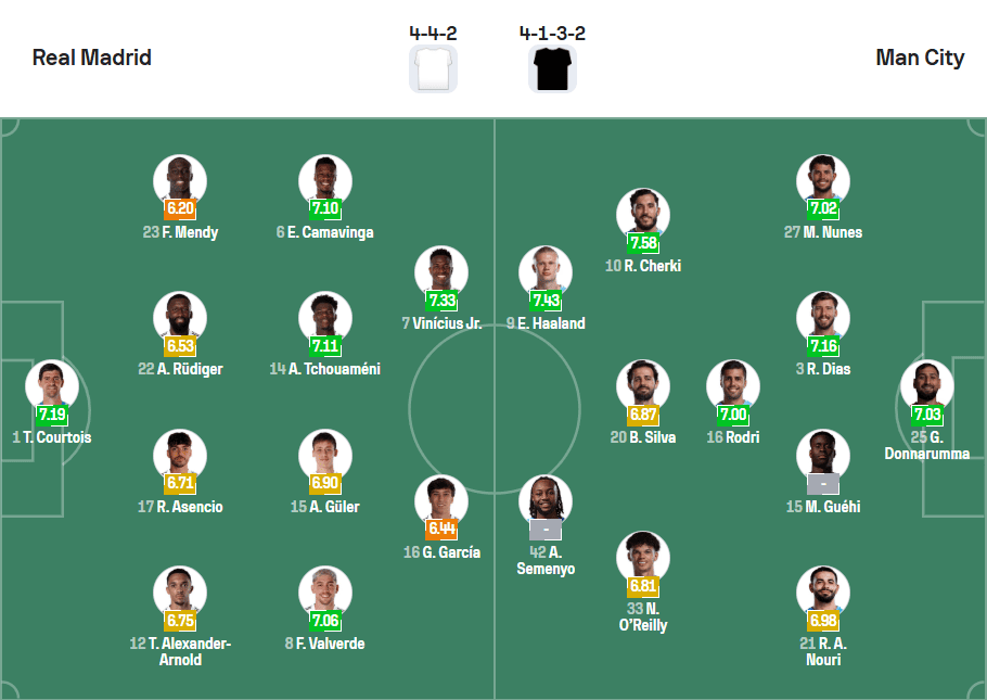 Đội hình ra sân dự kiến Real Madrid vs Man City 12/03/2026