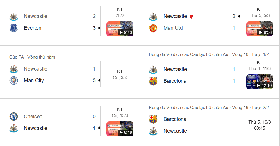 Newcastle chơi kiên cường, thắng Chelsea và MU nhưng tiếc nuối khi bị Barca cầm hòa.