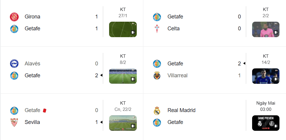 Getafe thực dụng, phòng ngự lỳ lợm với 2 thắng, 2 hòa trong 5 trận gần nhất.