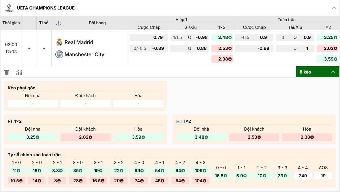 Tỷ lệ kèo Real Madrid vs Man City (UCL 12/03): Man City chấp 0.5 trái, Tài/Xỉu 3 hòa.