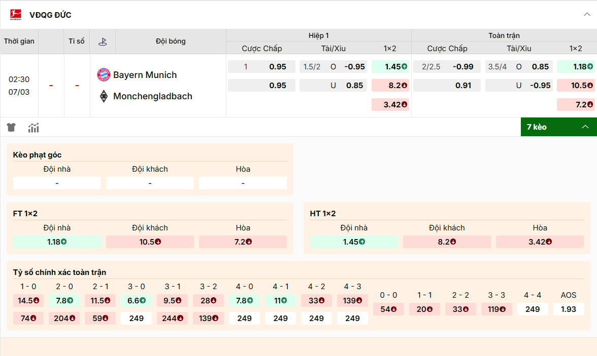 Bảng kèo Bayern vs Gladbach: Bayern chấp 2.25 toàn trận, tài xỉu 3.75 trái.