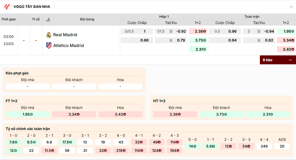 Real Madrid chấp Atletico Madrid nửa trái (0.5) cả trận, đồng banh nửa trái (0/0.5) hiệp 1.