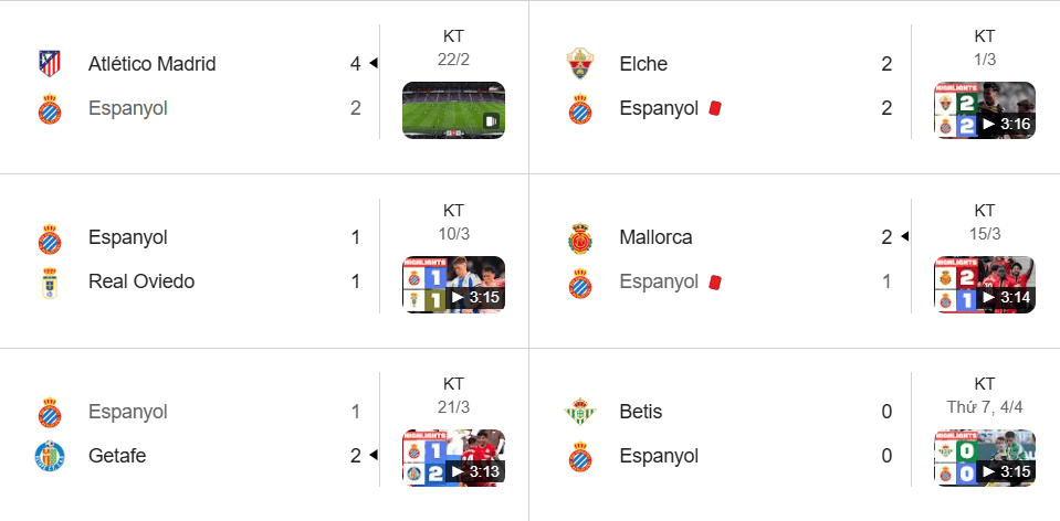 Espanyol khủng hoảng với chuỗi 5 trận không thắng trước thềm derby gặp Barcelona.