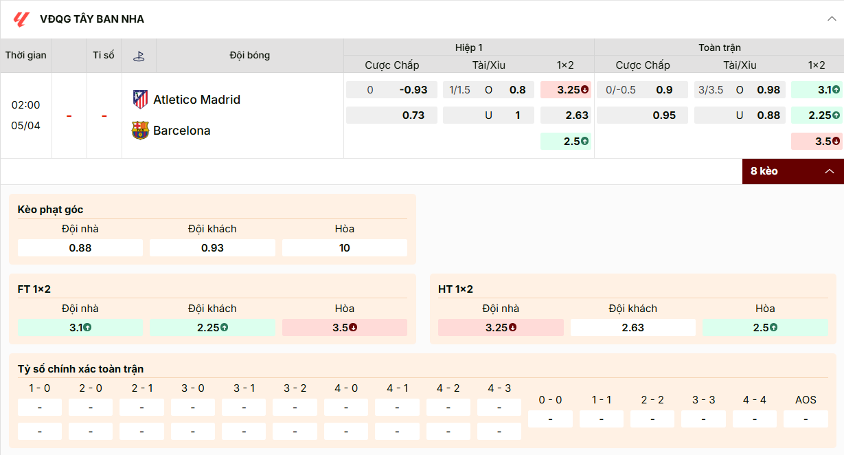 Bảng kèo La Liga: Barca cửa trên (chấp 0/0.5), tài xỉu 3/3.5, khách thắng ăn 2.25.
