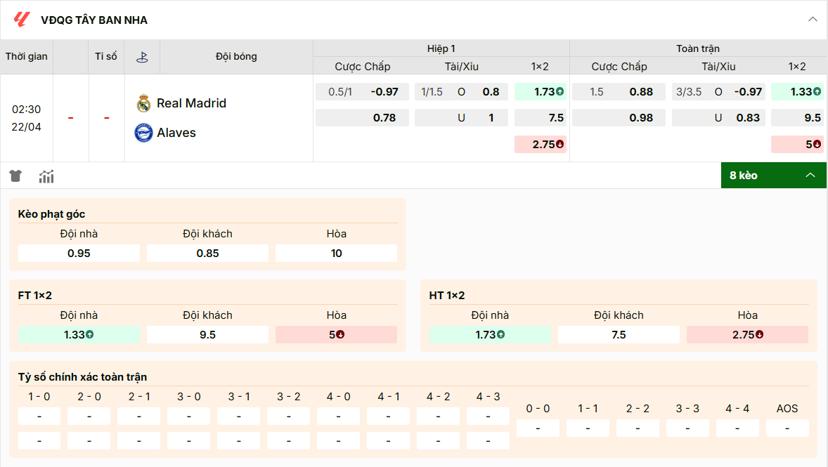 Kèo La Liga: Real chấp 1.5 trái, tài xỉu 3/3.5, chủ nhà thắng ăn 1.33.